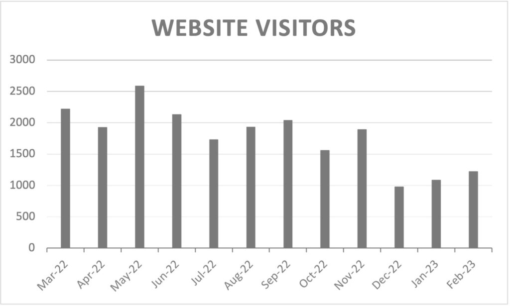The impact of LinkedIn Posts on Website Visitors Chart1