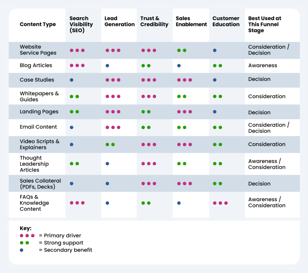 Content Strategy Matrix