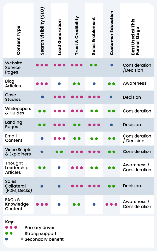 MOBILE Content Strategy Matrix